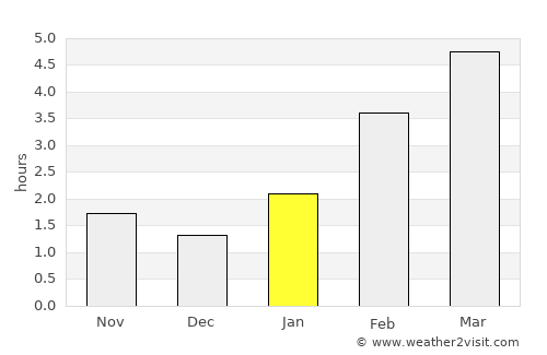 Novomichurinsk average rain in January