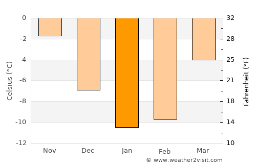 Novomichurinsk average temperature in January