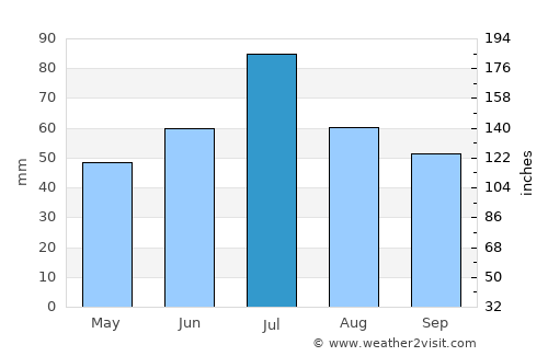 Novomichurinsk average rain in July