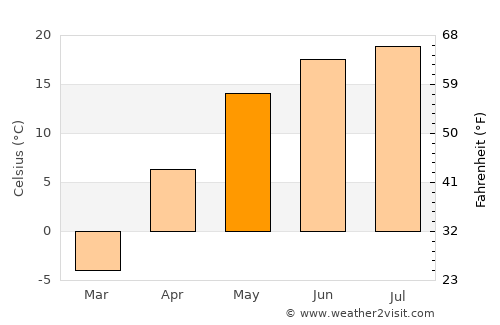 Novomichurinsk average temperature in May