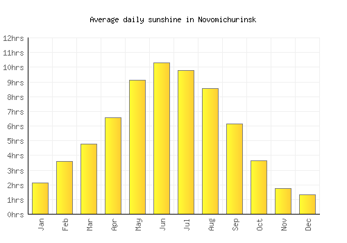 Novomichurinsk average daily sunshine chart