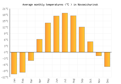 Novomichurinsk average temperature chart (Celsius)