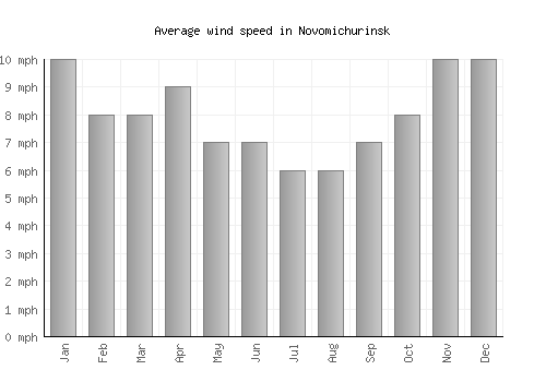 Novomichurinsk average winspeed by month (mph)