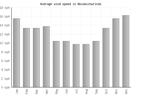 Novomichurinsk average winspeed by month (km/h)