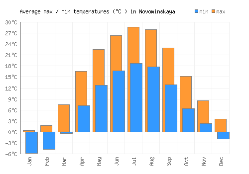 Novominskaya average minimum / maximum temperatures (Celsius)