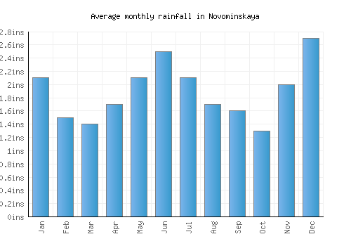 Novominskaya monthly rainfall chart (inches)