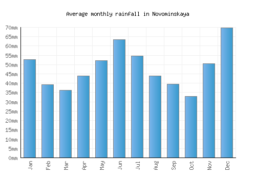 Novominskaya monthly rainfall chart (mm)