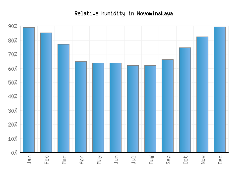 Novominskaya relative humidity averages