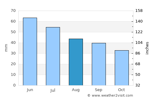 Novominskaya average rain in August