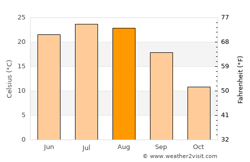 Novominskaya average temperature in August