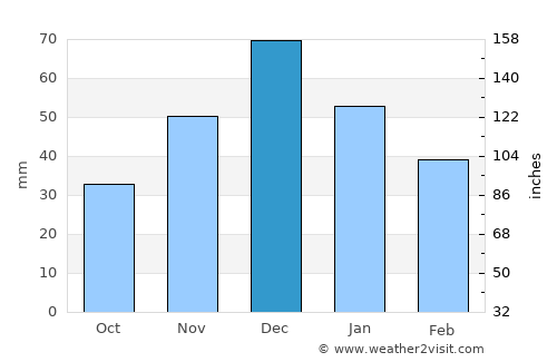 Novominskaya average rain in December