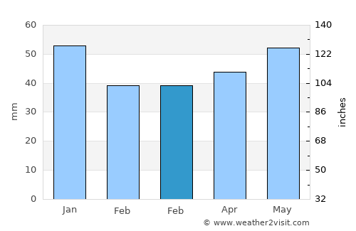 Novominskaya average rain in February