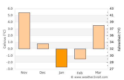 Novominskaya average temperature in January