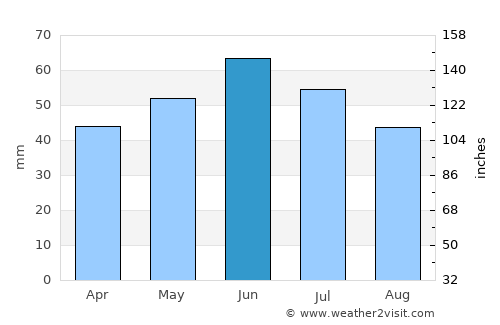 Novominskaya average rain in June