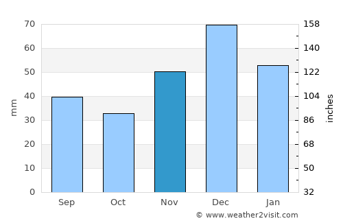 Novominskaya average rain in November