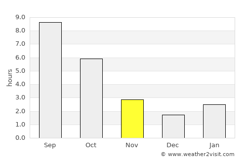 Novominskaya average rain in November