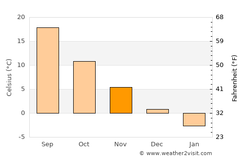 Novominskaya average temperature in November