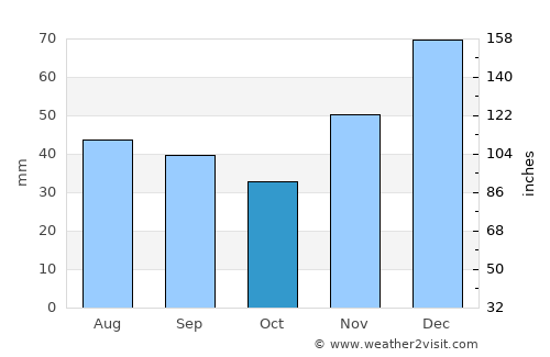 Novominskaya average rain in October