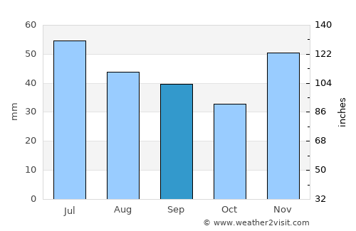 Novominskaya average rain in September