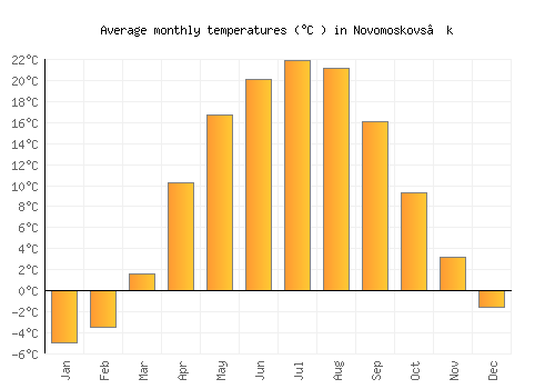 Novomoskovs’k average temperature chart (Celsius)