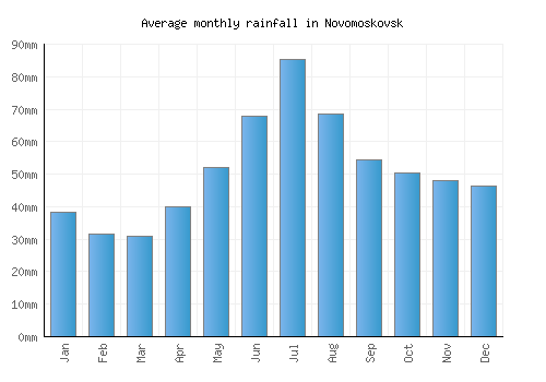 Novomoskovsk monthly rainfall chart (mm)