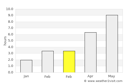 Novomoskovsk average rain in February