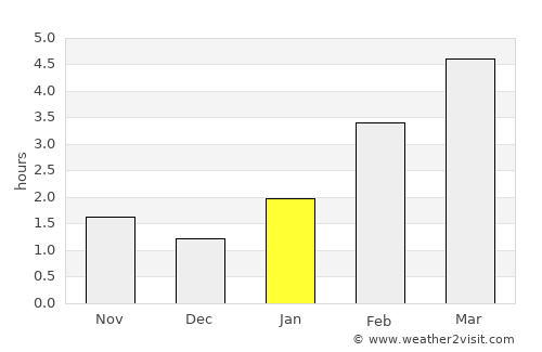 Novomoskovsk average rain in January