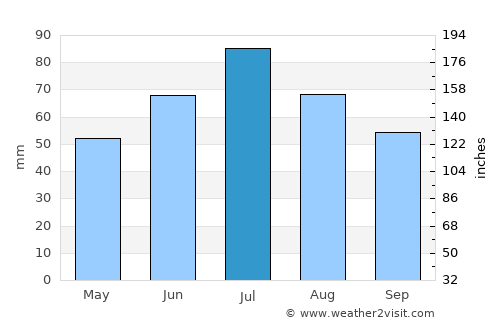 Novomoskovsk average rain in July