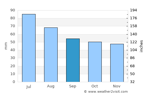 Novomoskovsk average rain in September