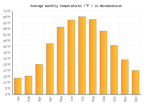 Novomoskovsk average temperature chart (Fahrenheit)