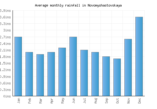 Novomyshastovskaya monthly rainfall chart (inches)