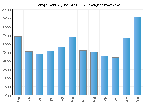 Novomyshastovskaya monthly rainfall chart (mm)