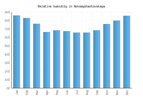 Novomyshastovskaya relative humidity averages