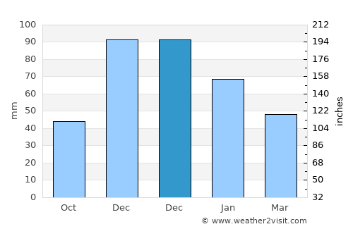 Novomyshastovskaya average rain in December