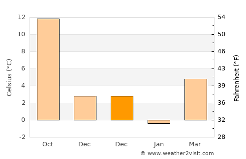 Novomyshastovskaya average temperature in December
