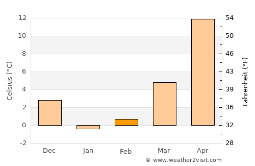 Novomyshastovskaya average temperature in February