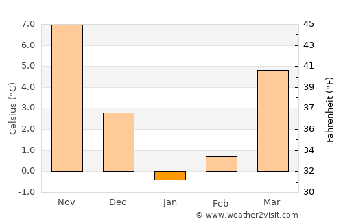 Novomyshastovskaya average temperature in January