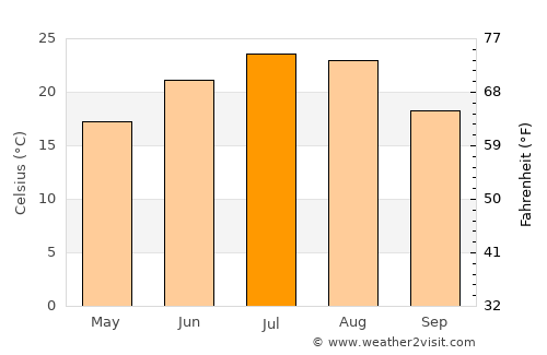 Novomyshastovskaya average temperature in July