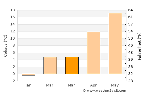Novomyshastovskaya average temperature in March