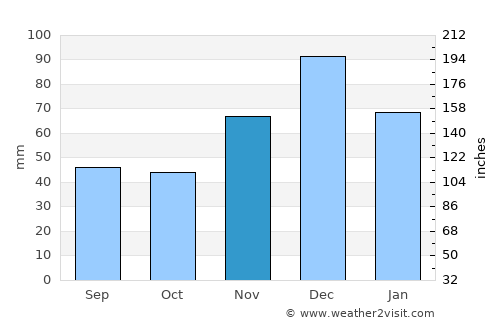 Novomyshastovskaya average rain in November