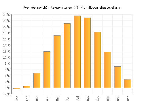 Novomyshastovskaya average temperature chart (Celsius)
