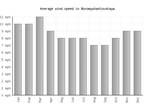 Novomyshastovskaya average winspeed by month (mph)