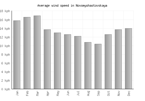 Novomyshastovskaya average winspeed by month (km/h)