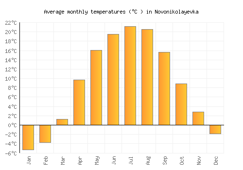 Novonikolayevka average temperature chart (Celsius)