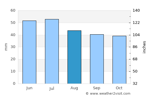 Novonikolayevskiy average rain in August