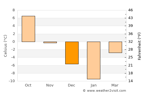 Novonikolayevskiy average temperature in December