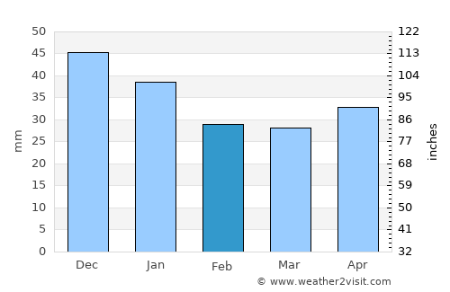 Novonikolayevskiy average rain in February