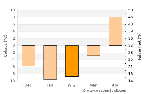 Novonikolayevskiy average temperature in February