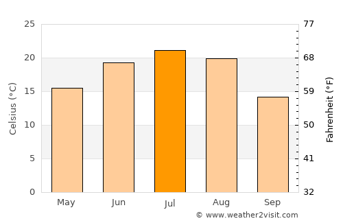 Novonikolayevskiy average temperature in July