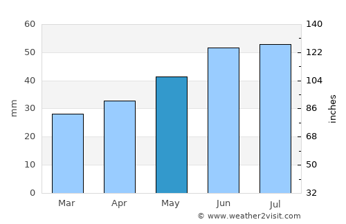 Novonikolayevskiy average rain in May